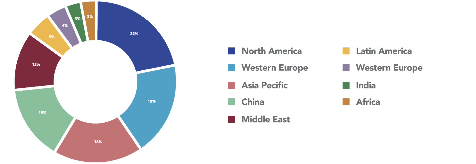 Graph showing the MRO breakdown by region globally